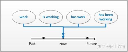 英语时态 看懂这张图就够了 知乎