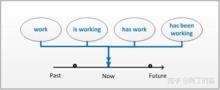第41讲 英语时态，看懂这20张图就够了 - 知乎