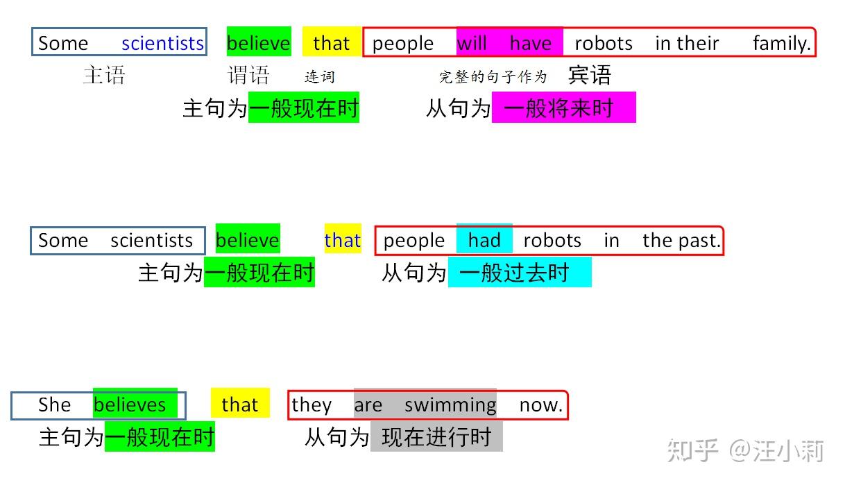 就叫【宾语从句】栗子举起来:辣么,开始分类一:按【主句】的时态分类1