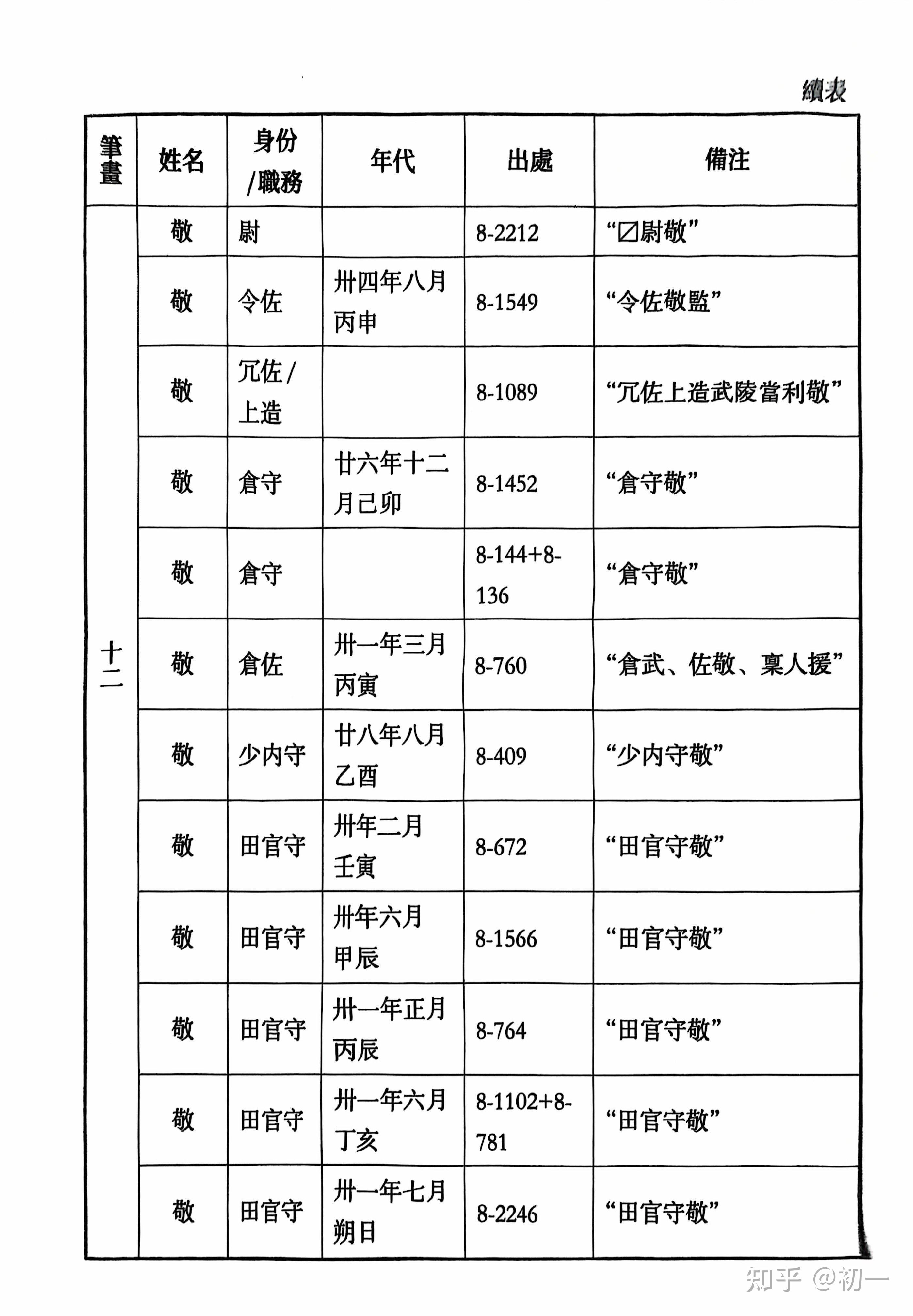 《里耶秦简》人名表。 - 知乎