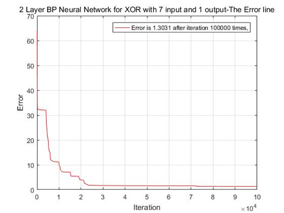 如何用C语言编程实现多层前向BP神经网络,用
