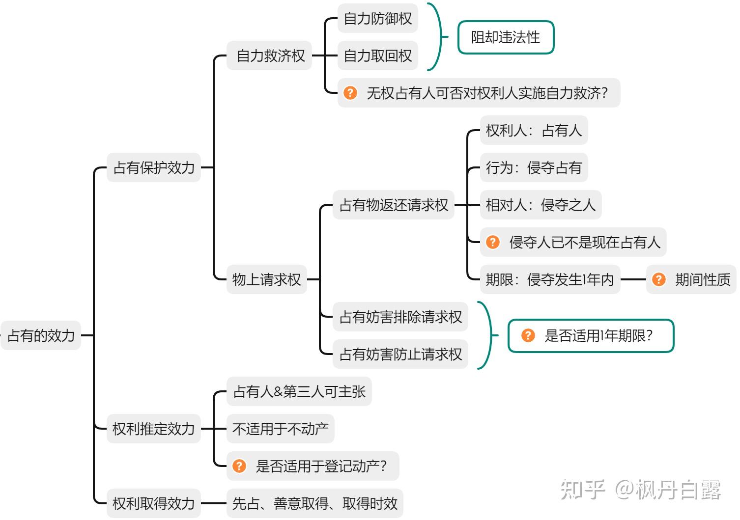 物权法思维导图1:占有(刘家安) - 知乎