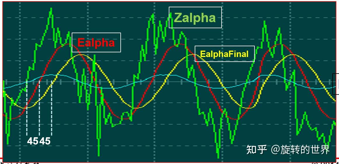 zalpha是原始数据, ealpha是经过第一次低通滤波的波形, ealphafinal