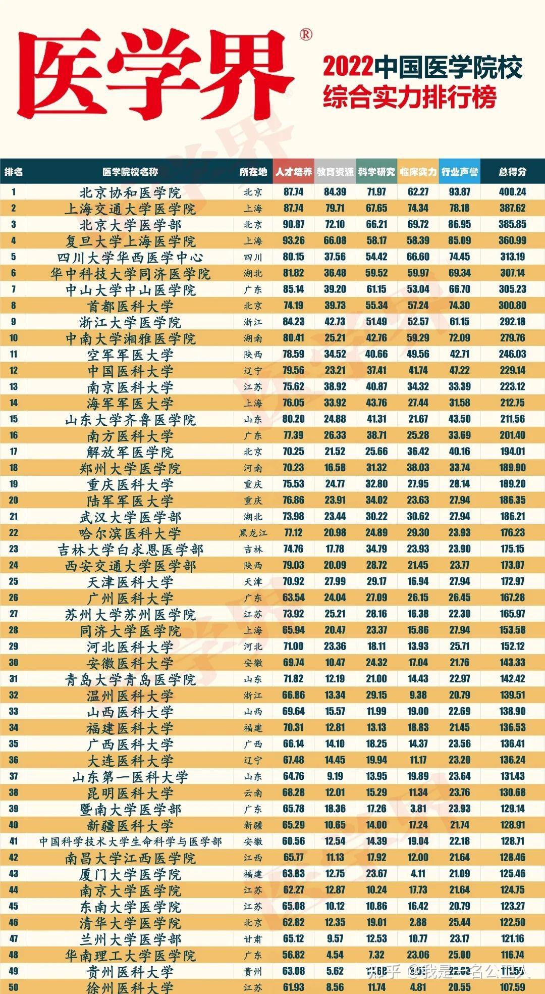 2022年医学界发布中国医学院校排名