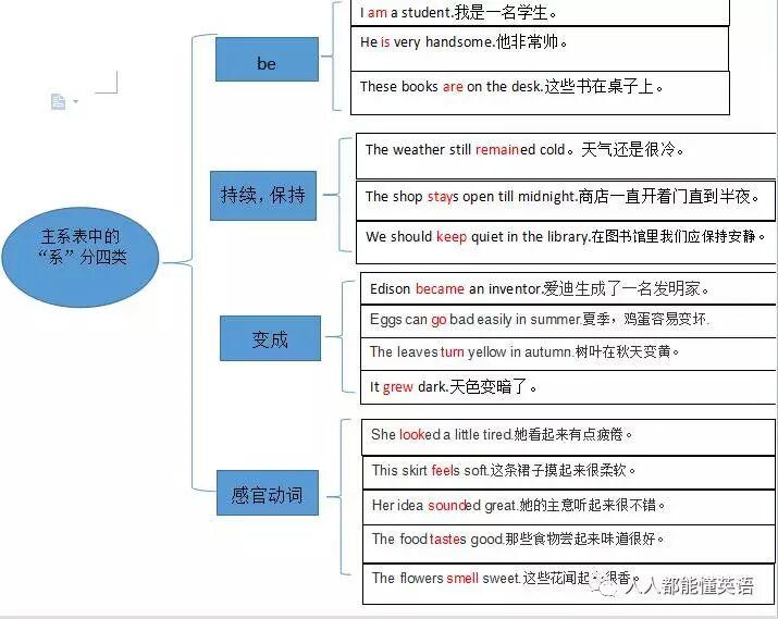 结构还是主系表结构?Be 动词能做谓语吗?