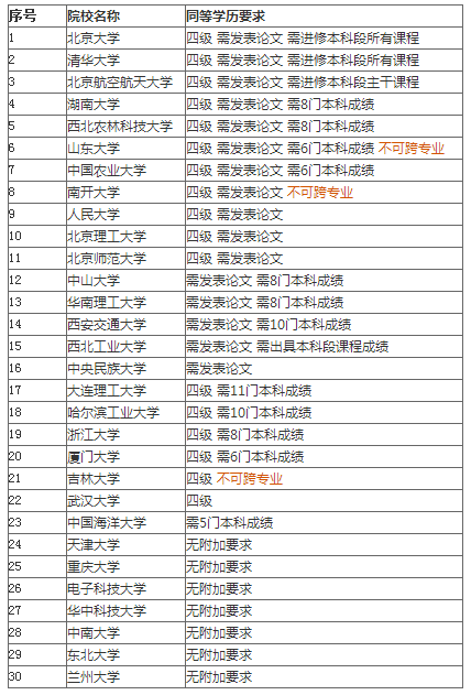 專科生考研選擇985院校,誰說不可以 - 知乎