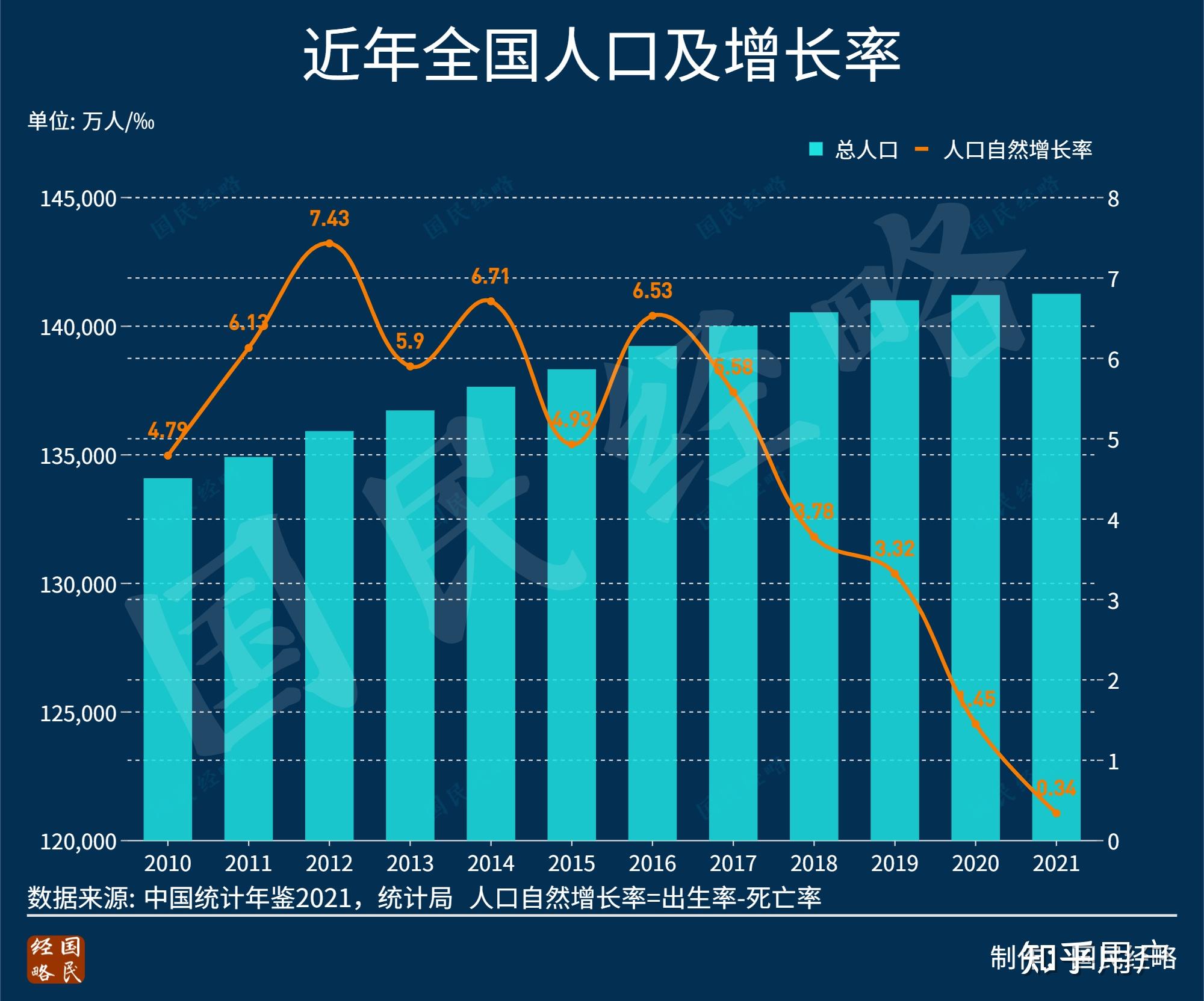 中部六省2021年常住人口数据显示湖北增量最高安徽次之其余四省负增长