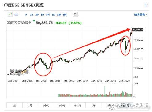 全球股市知多少印度篇 知乎