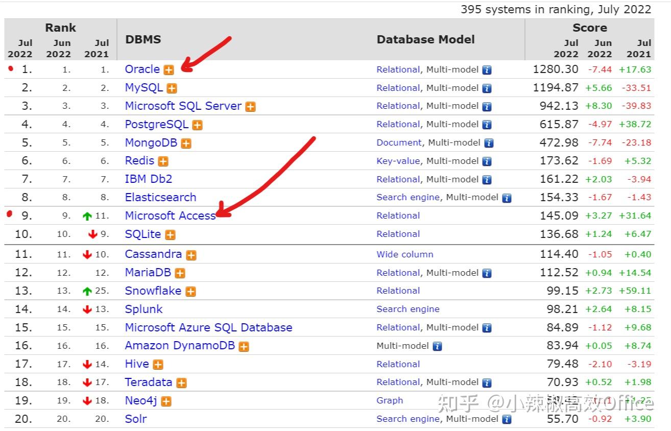 世界全球数据库最新人气排名:MySql第2,SqlServer第3，Access排第9位，第1，第4是谁呢？ - 知乎