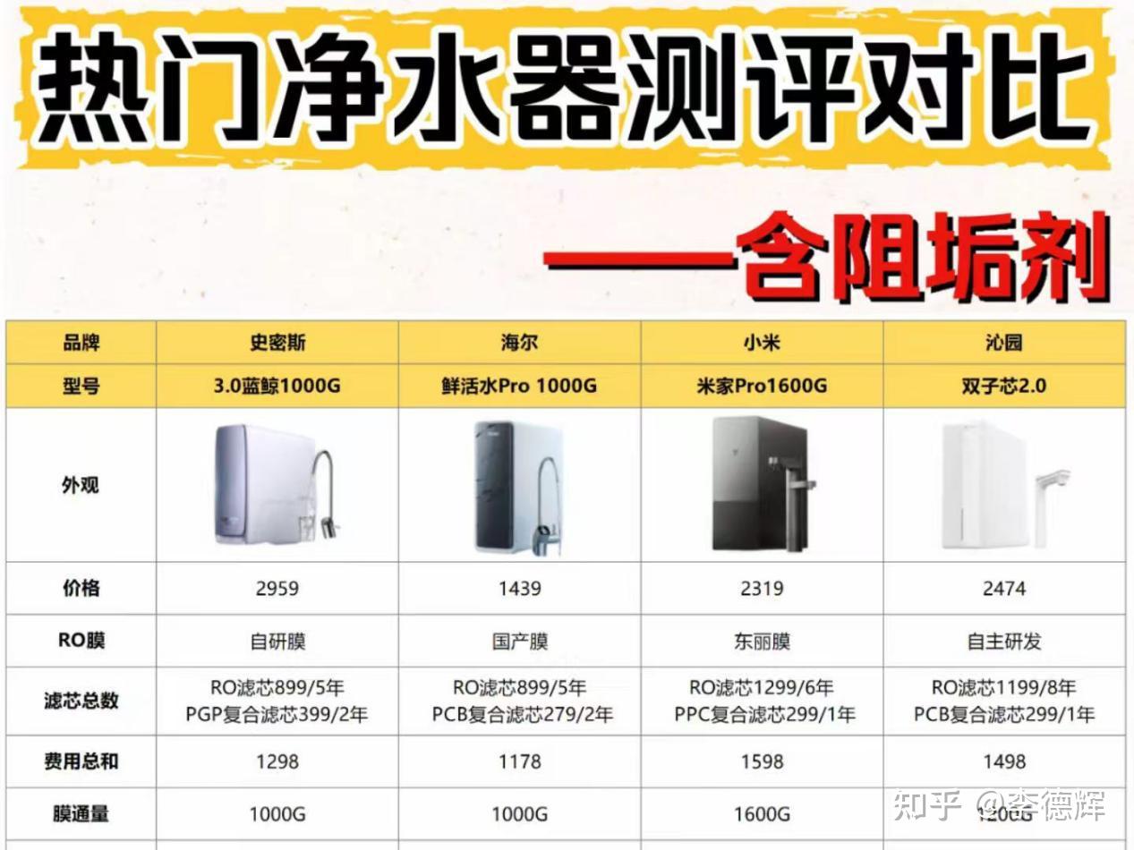 【净水器推荐2026测评对比】0阻垢剂净水器选购指南:各价位精选净水器TOP10➕净水器核心参数横评