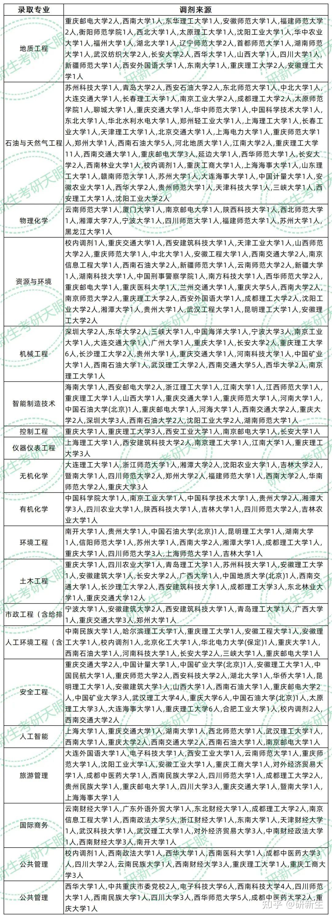 重庆科技大学超全调剂分析,含接收调剂专业、调剂来源等 - 知乎