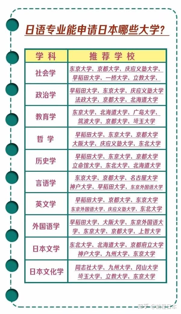 日语专业的学生去留学 竟有这么多专业都对口 知乎