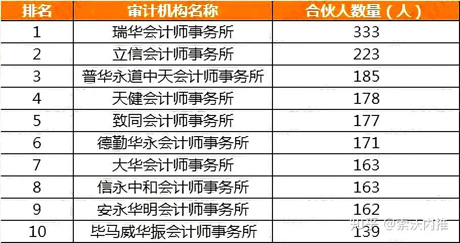 四大比不过内资八大2020全国会计师事务所排名大洗牌