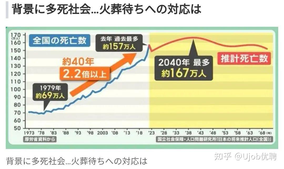 日本陷入“多死社会”：火葬场严重不足，火化需要等待10天... - 知乎
