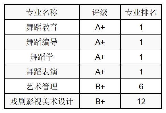 藝術管理,戲劇影視美術設計北京電影學院優勢專業:國家級一流本科專業