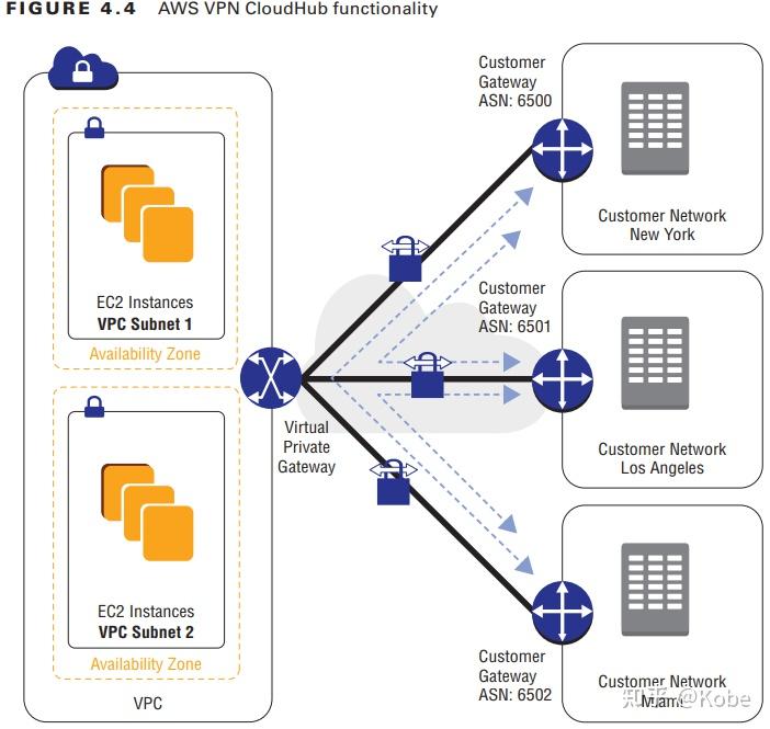Virtual Router Aws AWS高级网络官方学习指南 _ Chapter4 Virtual Private Networks(VPN) - 知乎