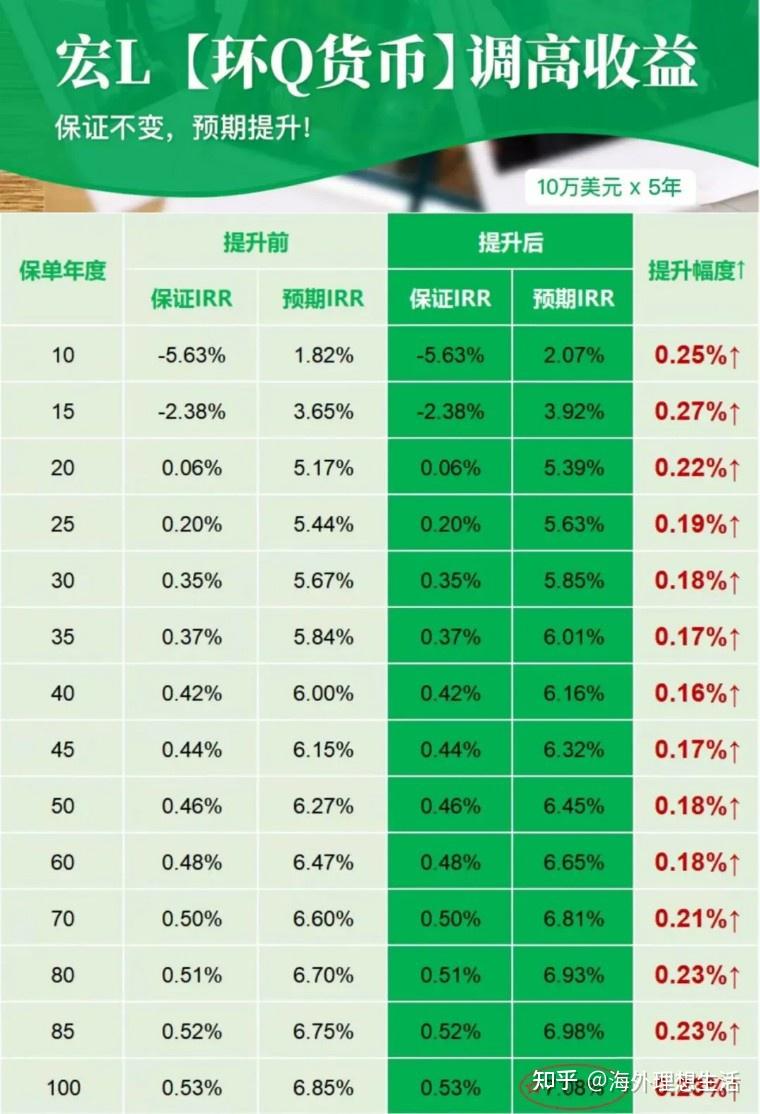 708香港宏利儲蓄分紅保險環球貨幣多元計劃上調收益率