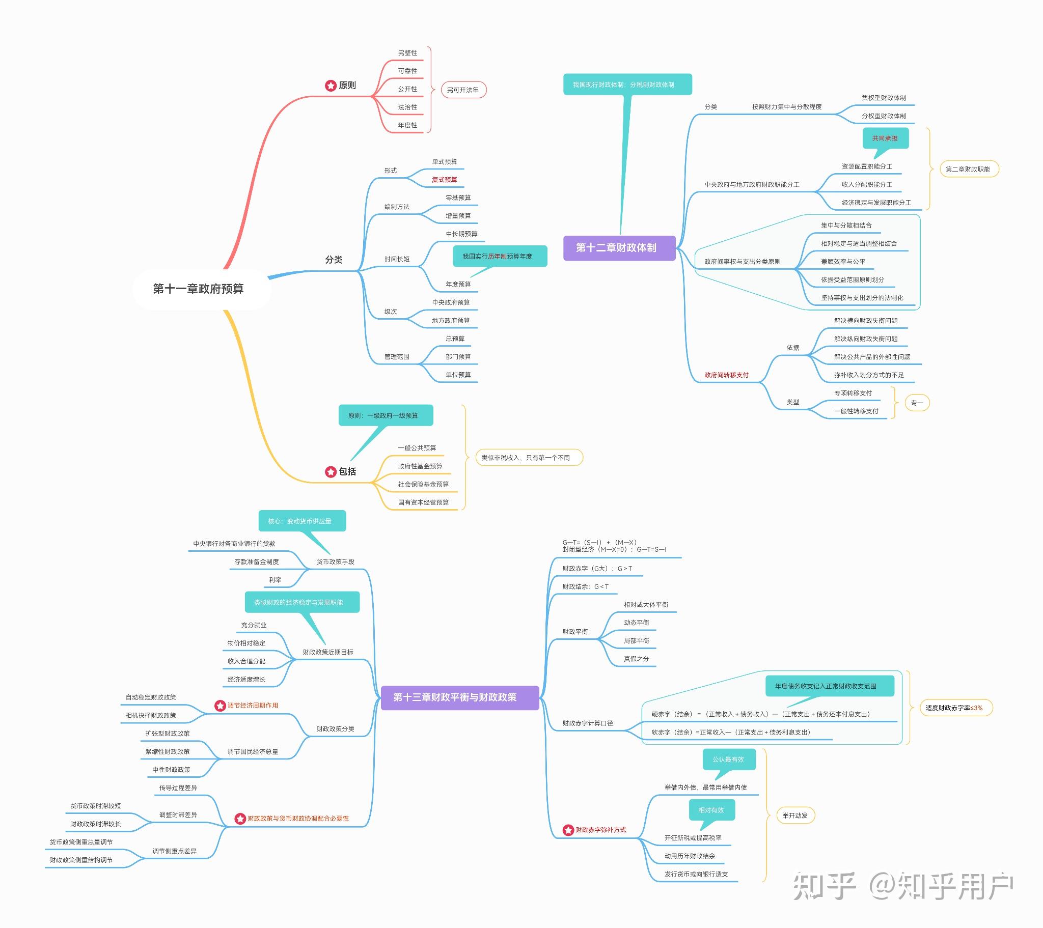 公共财政概论思维导图图片