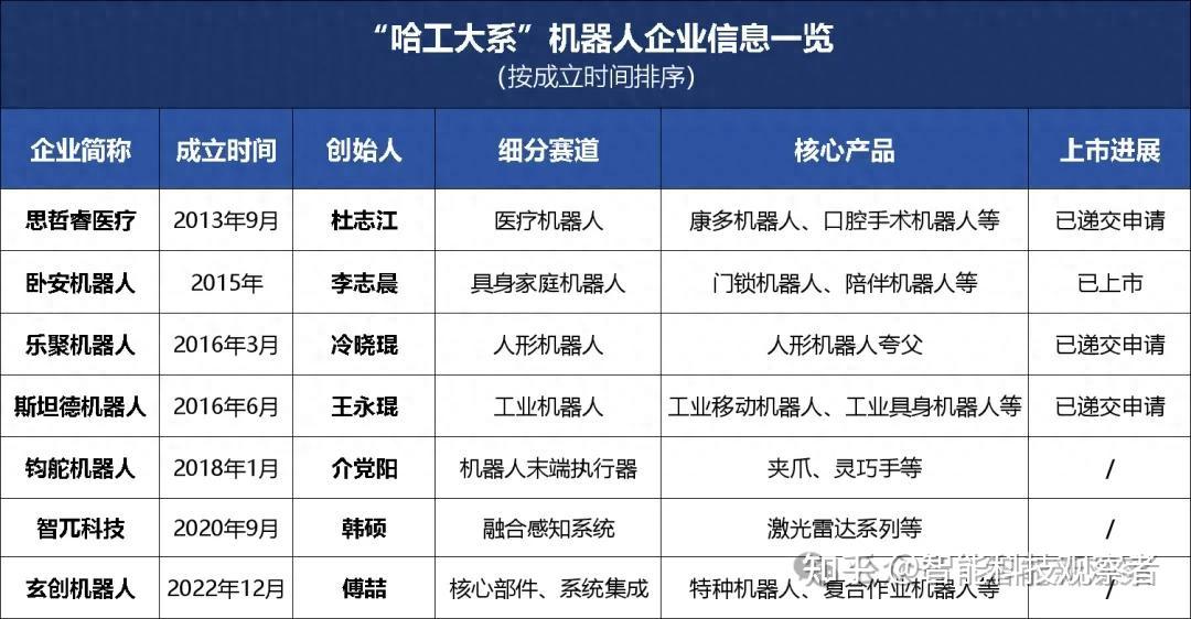 机器人赛道的黄埔军校：从哈工大走出的7家机器人企业，4家正排队IPO - 知乎