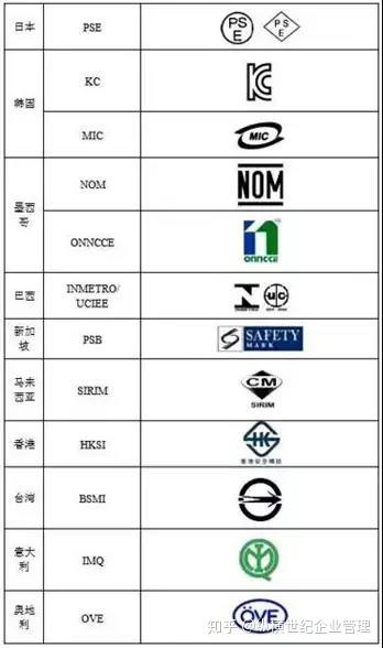 世界各地体系认证产品认证标准与logo清单大全as9100 As9120 知乎