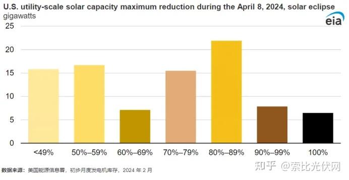 自2017年日全食以来,美国的光伏装机量增长迅速.
