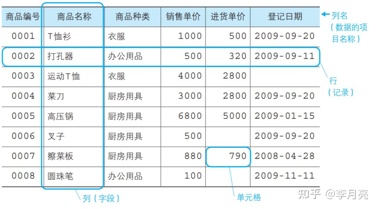 SQL基础语法学习笔记(语法速查表) - 知乎