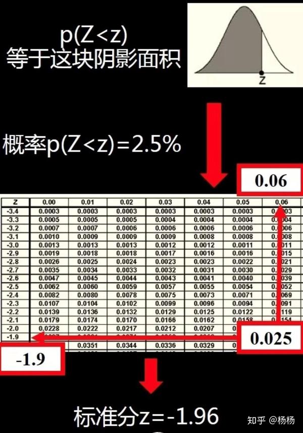 数据分析需要懂的统计学知识之置信区间和假设检验 - 知乎