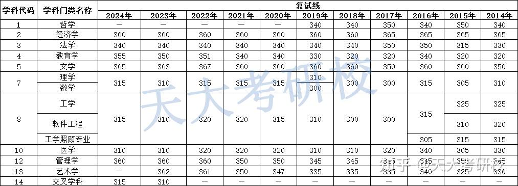 复试线24vs23天津大学考研复试线涨幅对比近11年分数线分析