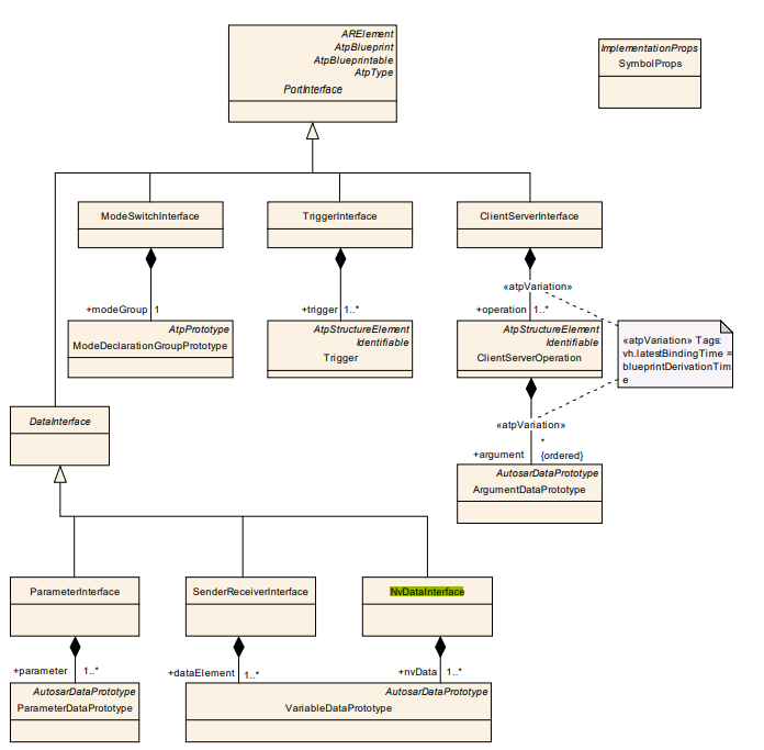 [Classic AUTOSAR学习] SWC设计与应用（二）-- Port and Interface - 知乎