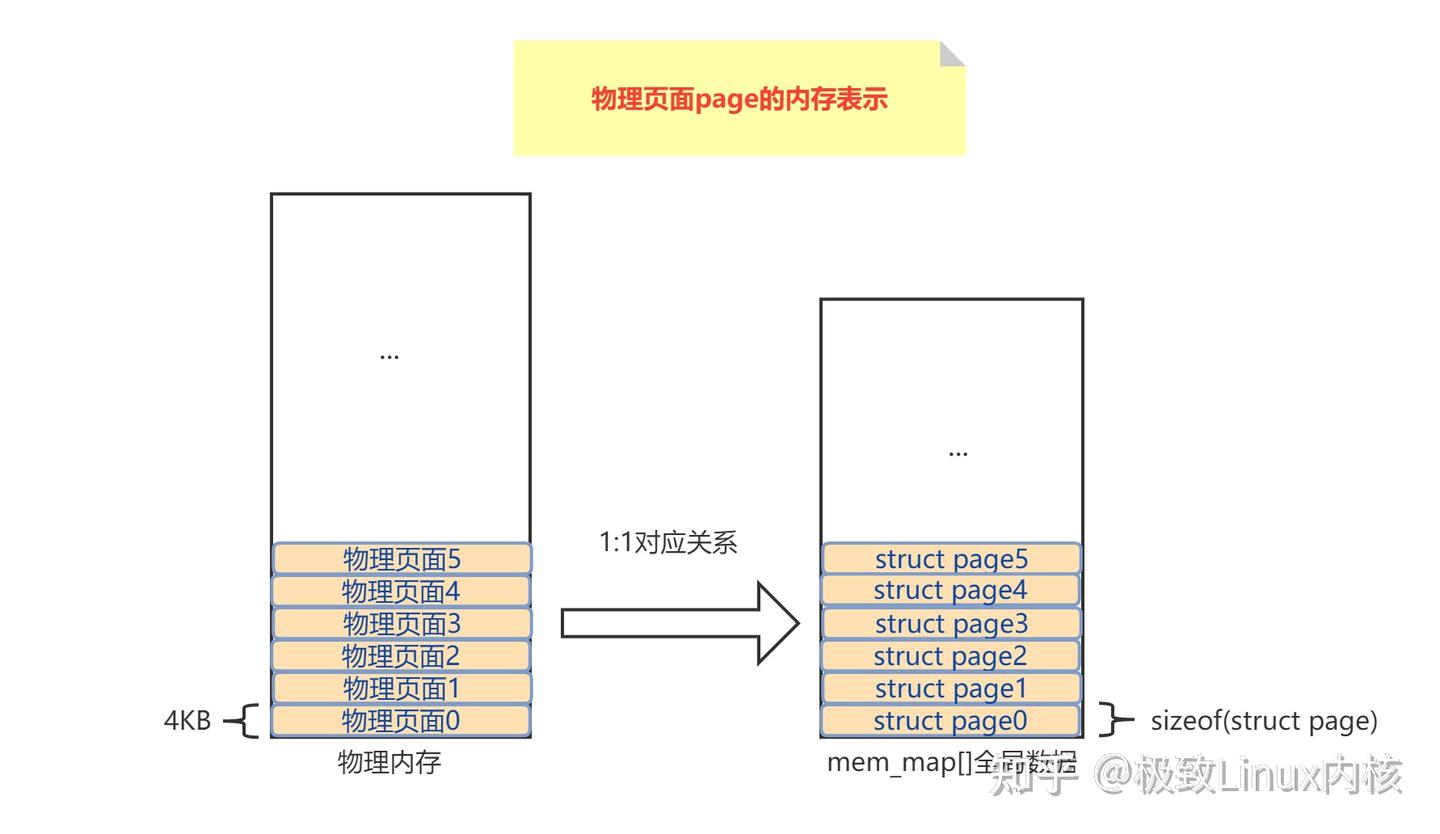 linux内核源码解析–page数据结构 - 知乎
