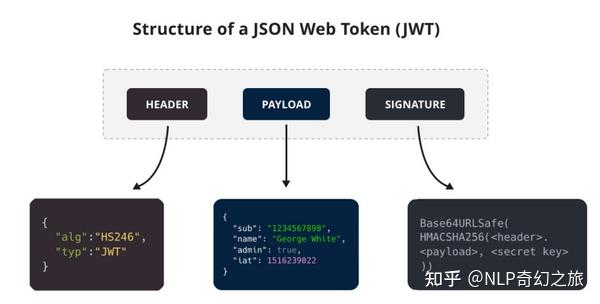 HTTP请求鉴权之JWT - 知乎