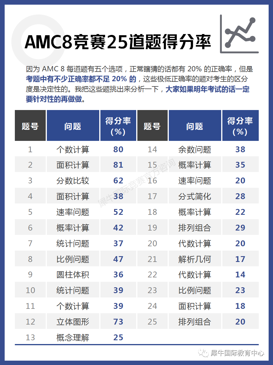 AMC8美国数学竞赛知识图卡，有这份备考指南就够了! 知乎