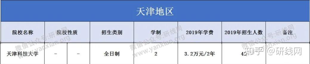 02,學制學費研線網整理天津科技大學分數線2019年mpacc複試分數線:218