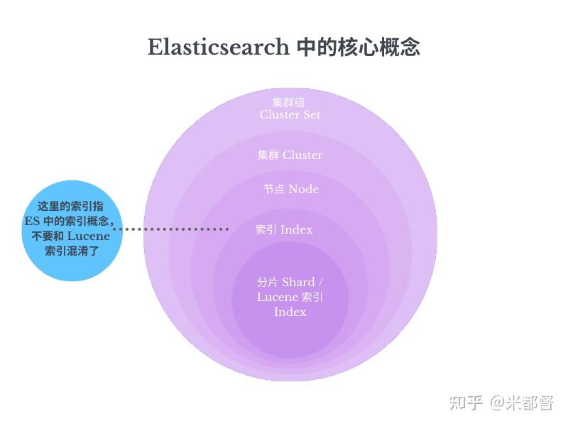 Elasticsearch 快速入门 - 知乎