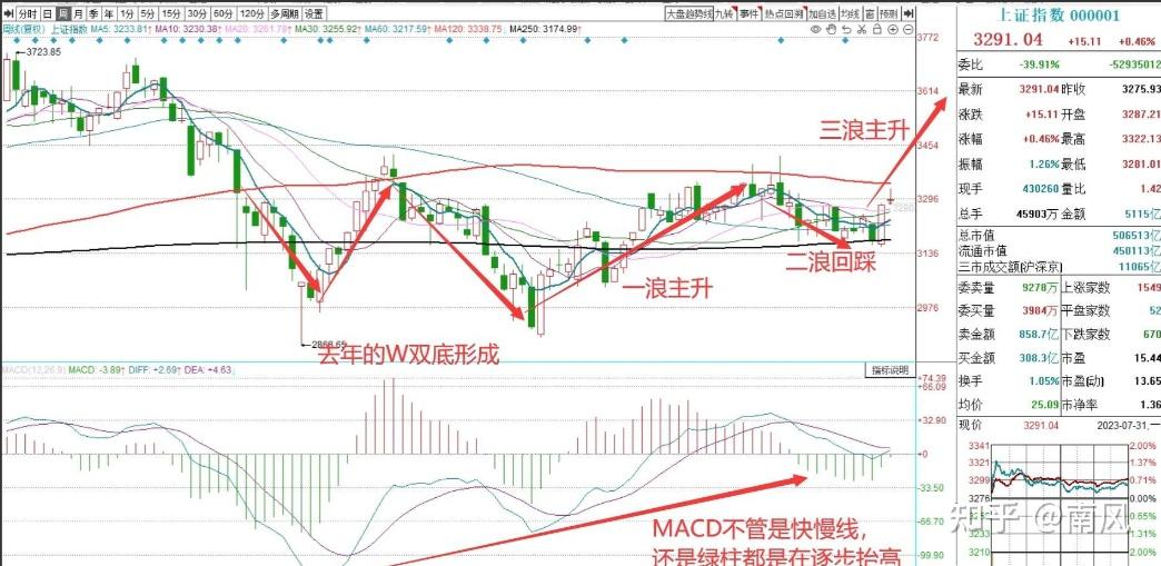 A股:做好准备吧,8月的行情,将是牛市主升浪的启动行情! - 知乎
