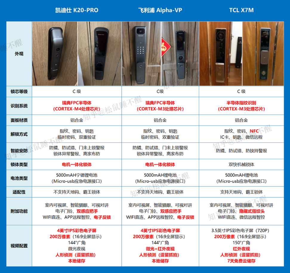 附小米,凯迪仕,德施曼,乐橙,鹿客,飞利浦,tcl等热门猫眼智能锁对比