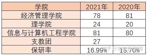 資訊華南理工大學東北林業大學南華大學保研數據出爐