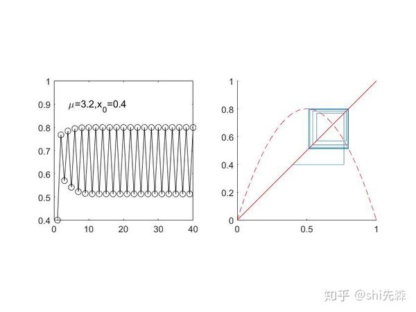 非线性动力学逻辑斯蒂分岔及其matlab实现