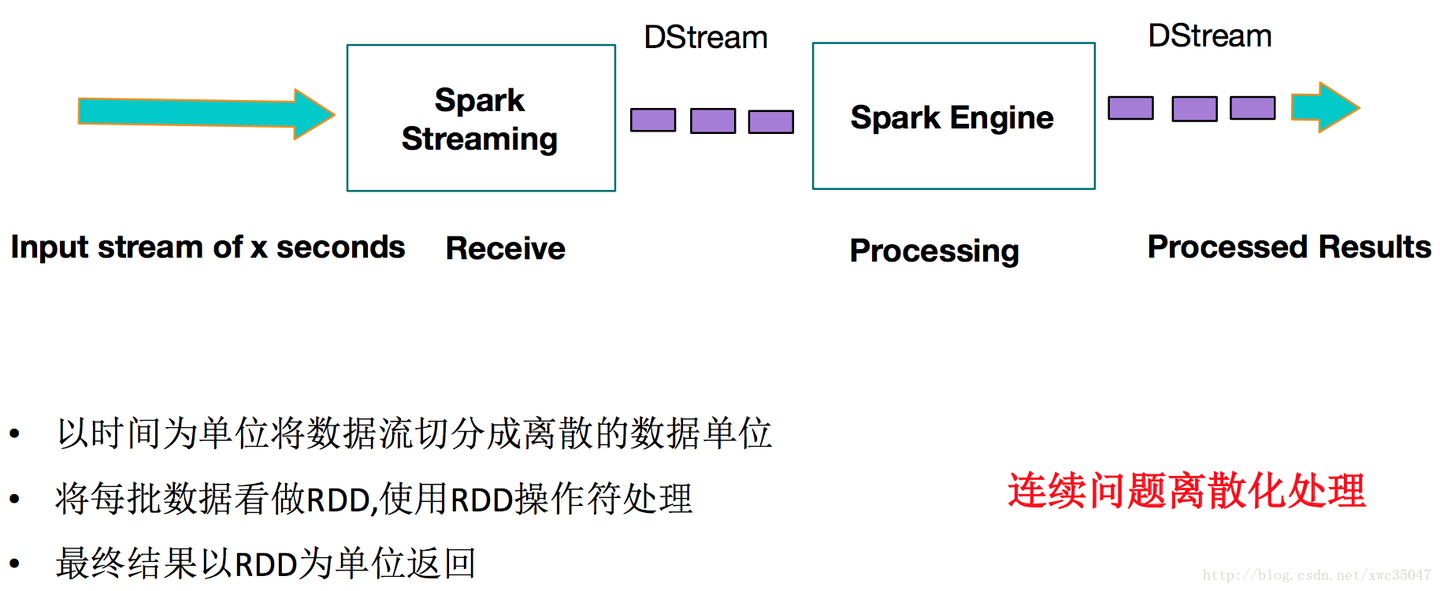 Spark Stream Drawing Spark Streaming - 知乎