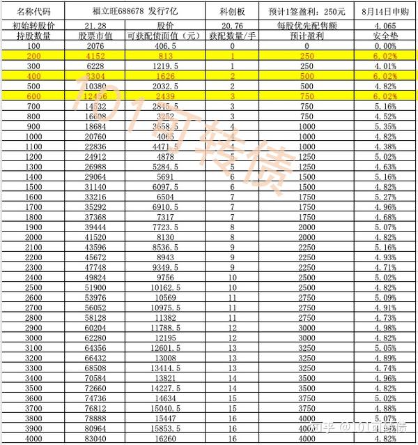 大肉孩王转债、福蓉转债、岱美转债、金宏转债上市！奥维转债、宏昌转债申购！福立转债发行！ 知乎