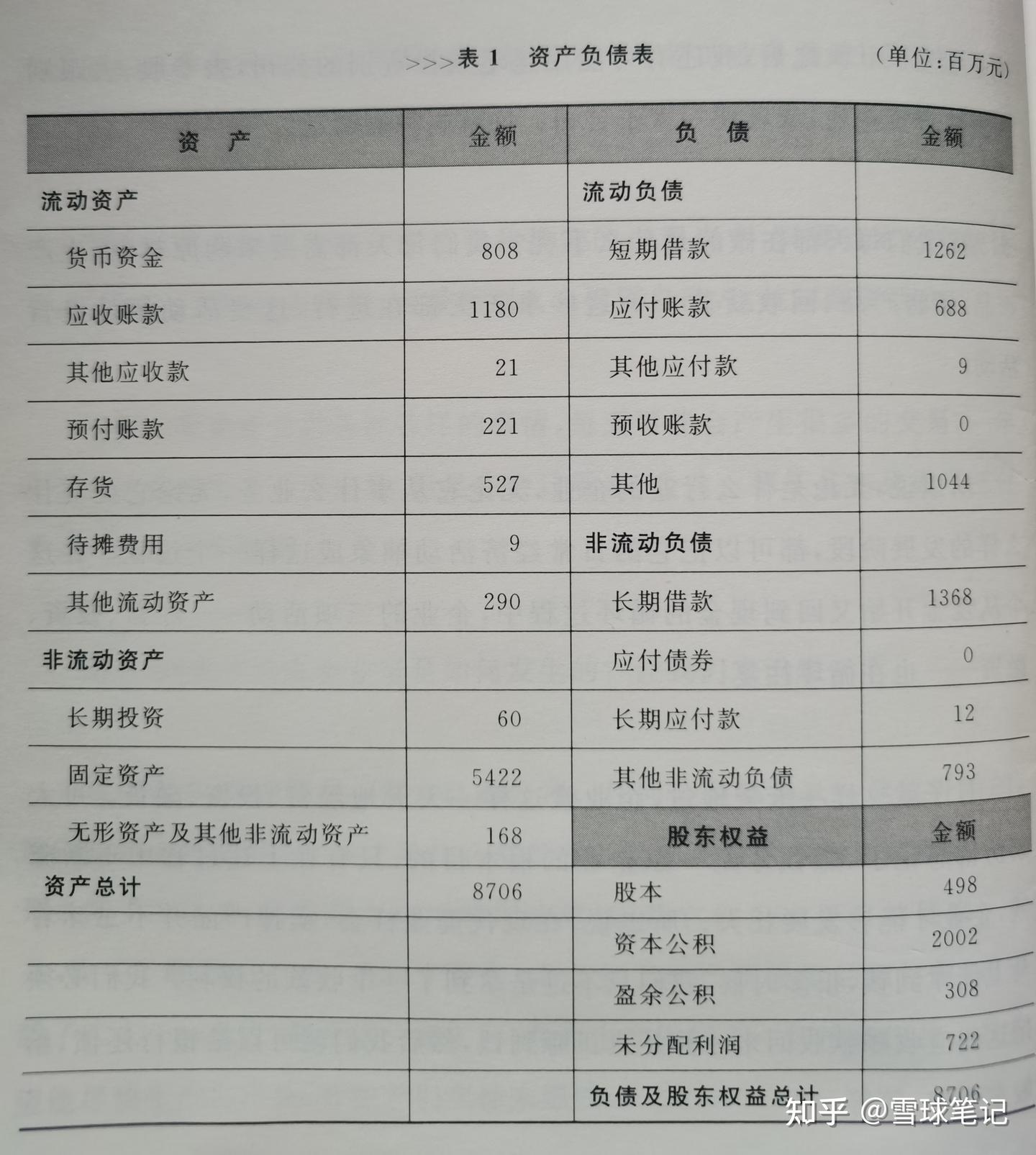 资产负债表一篇入门到精通- 知乎
