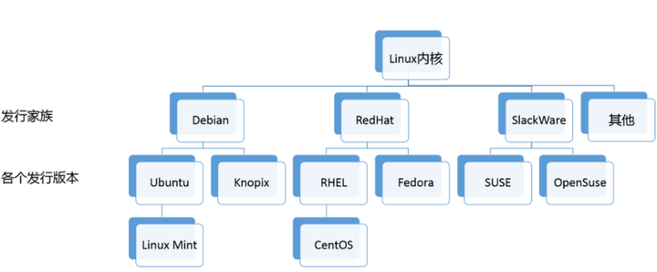 Linux内核版本和发行版本 - 知乎