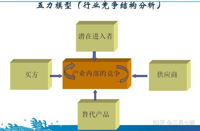 企业家素养科普系列2竞争力和公司战略五力模型