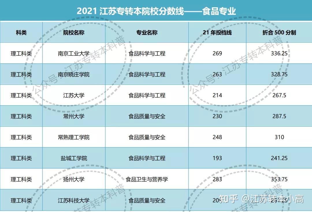 【江蘇專轉本】食品類專業解讀(考試大綱,招生院校,分數線及就業前景)