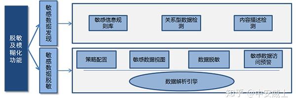 大数据脱敏解决方案 - 知乎