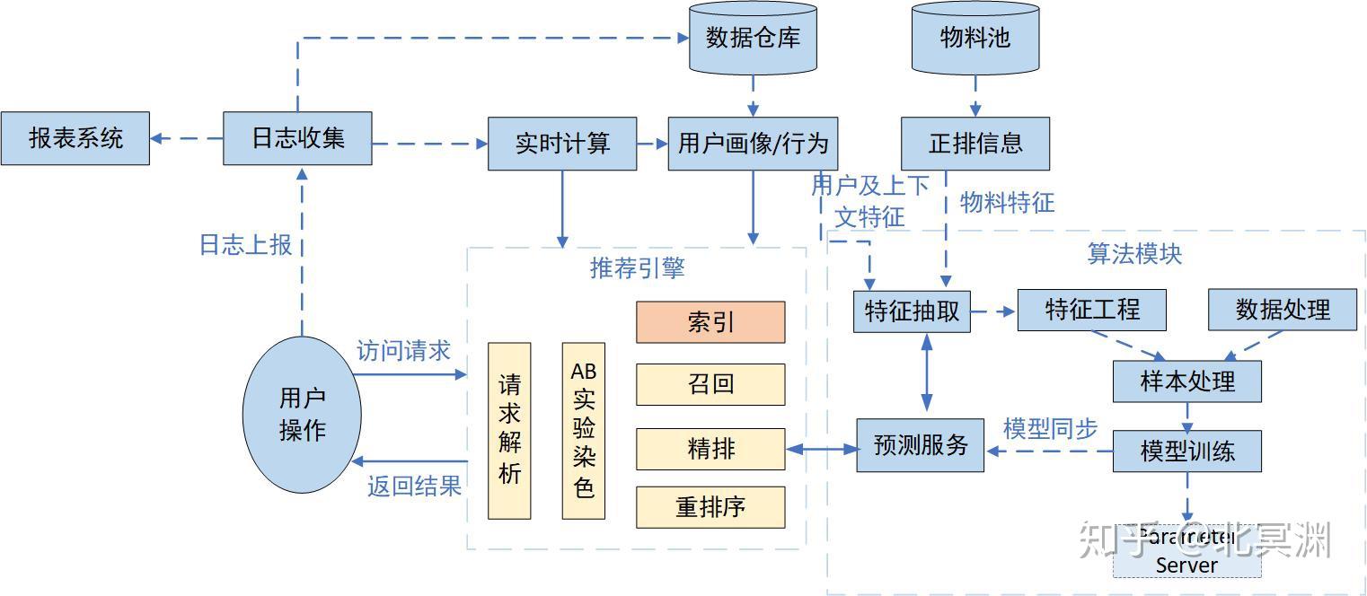 推荐系统——引擎篇 推荐系统——引擎篇