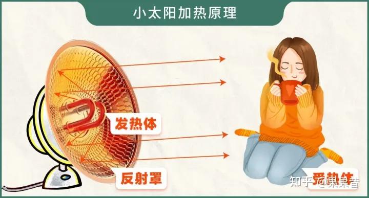 南方的冬季特别冷,有什么好的室内取暖方法?