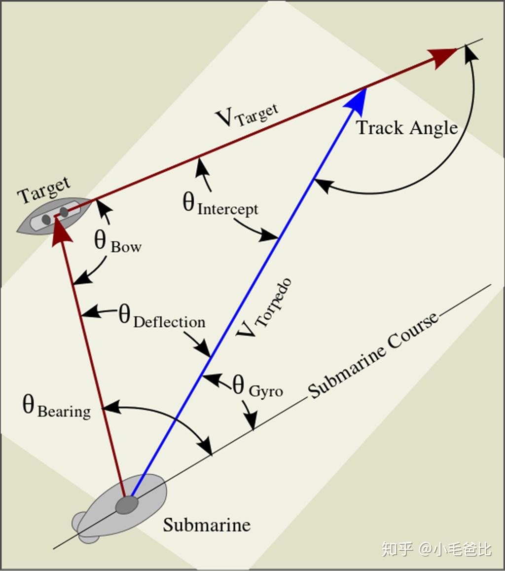 鱼雷是如何瞄准的?