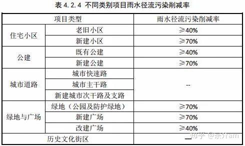 2020新版海綿城市設計標準