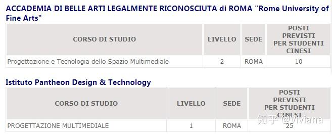 数字媒体艺术专业,想去意大利留学读研,该选什